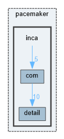 pacemaker/inca